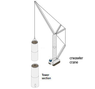 Wind tower erection